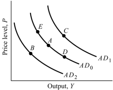<strong> Figure 10.1 Refer to Figure 10.1 to answer this question. Suppose that the economy were at point A, and the government decreases government spending. In the short run , the economy will move to point:</strong> A) E. B) C. C) D. D) B.