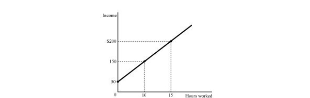 <strong> Figure 1.1 Refer to Figure 1.1. If hours worked are zero in Figure 1.1, then income is</strong> A) $100. B) zero. C) $200. D) $50.
