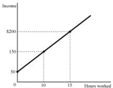 Figure 1.1 -Refer to Figure 1.1. If income at zero hours worked increases in Figure 1.1, then the relationship