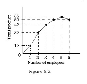 <strong> Refer to Figure 8.2.The marginal product of the fifth worker is ________.</strong> A)one B)five C)eight D)ten