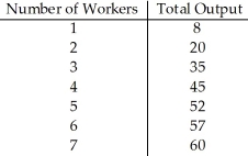 <strong> Table 8.3 Refer to Table 8.3.The firm will experience diminishing marginal returns to labor as long it hires more than:</strong> A)0 units of labor. B)1 unit of labor. C)2 units of labor. D)3 units of labor.