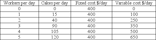 <strong> Table 8.4 Refer to Table 8.4.When the fifth worker is employed,the marginal cost is:</strong> A)$150. B)$100. C)$15. D)$10.