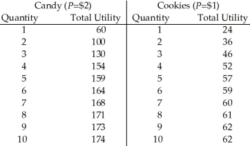 <strong> Table 7.6 Refer to Table 7.6.Pete has $10 to spend.He buys four cookies and three candies.Using the equimarginal rule which of the following is true?</strong> A)Pete is maximizing his utility. B)Pete is not spending the entire $10. C)Pete could make himself better off by buying less candy and more cookies. D)Pete could make himself better off by buying less cookies and more candy.
