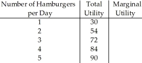 <strong> Table 7.7 Refer to Table 7.7.If the price of a soda is $2,the price of a hamburger is $6,and George has $20 of income,George's utility maximizing combination of sodas and hamburgers per day is:</strong> A)4 soda and 2 hamburgers. B)1 sodas and 3 hamburger. C)4 sodas and 1 hamburgers. D)3 sodas and 4 hamburgers.
