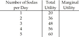 <strong> Table 7.7 Refer to Table 7.7.If the price of a soda is $2,the price of a hamburger is $6,and George has $20 of income,George's utility maximizing combination of sodas and hamburgers per day is:</strong> A)4 soda and 2 hamburgers. B)1 sodas and 3 hamburger. C)4 sodas and 1 hamburgers. D)3 sodas and 4 hamburgers.