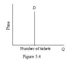 <strong> Refer to Figure 5.4.The demand for tickets is:</strong> A)perfectly elastic. B)perfectly inelastic. C)elastic. D)inelastic.