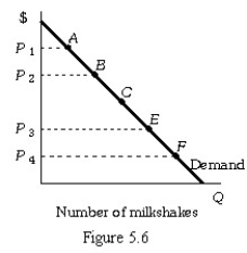 -Refer to Figure 5.6.The demand for milkshakes is unitary elastic at point C.If the price of a milkshake is reduced from to total revenue: