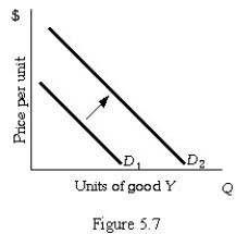 -Refer to Figure 5.7.As the price of W increased,the demand for Y shifted from to .The cross-price elasticity of demand between W and Y is:
