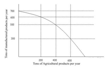 <strong>  Figure 2.1 On the production possibilities curve in Figure 2.1 the gain from decreasing manufacturing production from 700 tons to 500 tons is:</strong> A)700 tons of agriculture. B)500 tons of agriculture. C)200 tons of agriculture. D)100 tons of agriculture. <div style=padding-top: 35px> 
