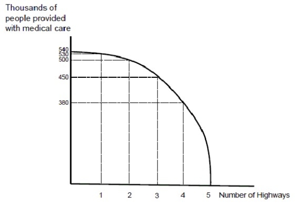<strong>  Figure 2.2 Figure 2.2 presents a production possibilities curve for a country that can either produce highways or provide people with medical care in a given year.The opportunity cost of the fourth new highway built in a year is:</strong> A)less than the opportunity cost of the third new highway. B)the same as the opportunity cost of the third new highway. C)greater than the opportunity cost of the third new highway. D)the sum of the opportunity costs of the first three highways built. <div style=padding-top: 35px> 