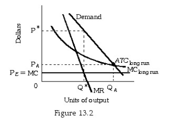 <strong>  Refer to Figure 13.2.If the government sought to regulate the firm and allowed it to earn only zero economic profit,the government should set:</strong> A)P = MC. B)P = ATC. C)MR = MC. D)MR = ATC. <div style=padding-top: 35px> 