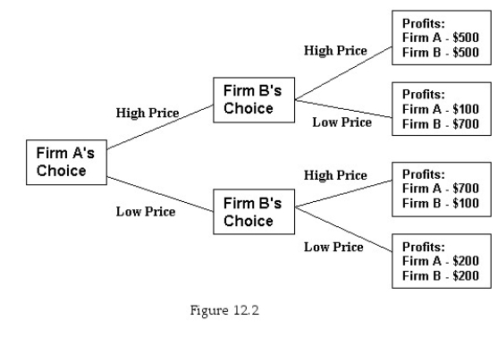 <strong> Figure 12.2 shows the decision tree for setting price for the only two firms in a market.How many dominant strategies are there for firm A?</strong> A)0 B)1 C)2 D)It cannot be determined without knowing what firm B does.