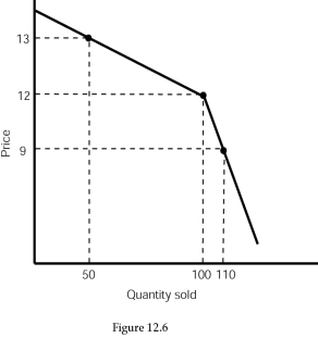 <strong> Refer to Figure 12.6.Assume the firm represented is selling its product at $12.It could increase its revenue by:</strong> A)raising its price. B)by lowering its price. C)by producing more. D)None of these are correct.