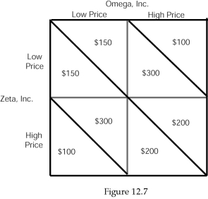 <strong> Refer to Figure 12.7.The numerical data show daily profits for each of the two firms when they choose a specific pricing strategy.If both firms choose a high-price strategy:</strong> A)Omega will earn $300 daily profit and Zeta will earn $100 daily profit. B)Omega will earn $100 daily profit and Zeta will earn $300 daily profit. C)Both will earn $200 daily profit. D)Both will earn $150 daily profit.