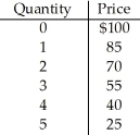     Table 10.2 ABC,Incorporated has a local monopoly in the sale of automatic paper towel dispensers.Table 10.2 shows the demand for these towel dispensers at various prices.The total cost of production of the various levels of output is also shown.Calculate total revenue and profit for the firm.What level of output maximizes profit? What price should the firm charge?<div style=padding-top: 35px> 