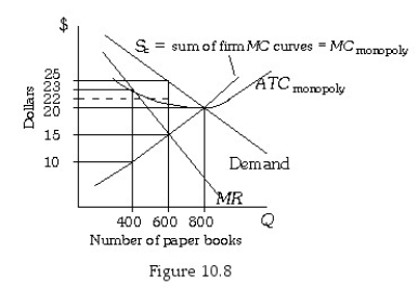 <strong>  Refer to Figure 10.8.If the paper books industry is competitive,the market price will be ________ and the market output will be ________ units.</strong> A)$25;600 B)$10;400 C)$20;800 D)$15;600 <div style=padding-top: 35px> 