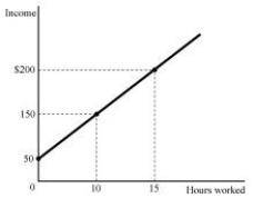 Figure 1.1 -Refer to Figure 1.1.Slope of the relationship or the wage rate shown in Figure 1.1 is: