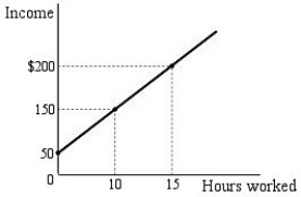    Figure 1.1 -Refer to Figure 1.1.The relationship between hours worked and income,as shown by the graph in Figure 1.1 is