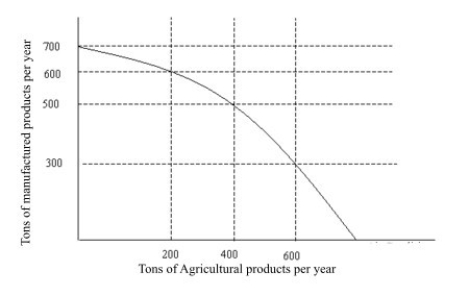 <strong>  Figure 2.1 On the production possibilities curve in Figure 2.1,as agricultural production increases by 200 tons per year from 200 tons to 400 tons and then to 600 tons,the opportunity cost in terms of tons of manufactured goods</strong> A) rises. B) falls. C) is constant. D) becomes negative. <div style=padding-top: 35px> 