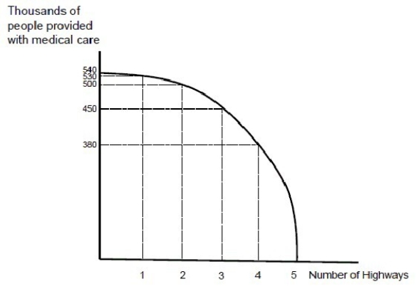<strong>  Figure 2.2 Figure 2.2 presents a production possibilities curve for a given curve for a country that can either produce highways or provide people with medical care.The opportunity cost of the third new highway built in a year is ________ people provided with medical care.</strong> A) 10,000 B) 50,000 C) 90,000 D) 450,000 <div style=padding-top: 35px> 