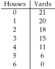 <strong>  Table 2.1 A group of people has formed a house cleaning and yard maintenance business.The number of houses or yards that they can clean or maintain in any given day is depicted in Table 2.1.The opportunity cost of cleaning the third house in a day is</strong> A) 1 yard maintained. B) 2 yards maintained. C) 3 yards maintained. D) 15 yards maintained. <div style=padding-top: 35px> 