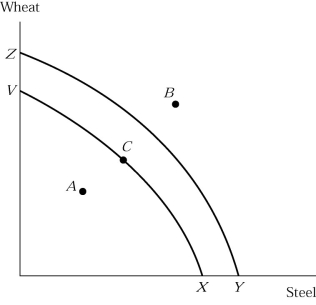 <strong>  Figure 2.3 In Figure 2.3,the movement from production possibility curve XV to production possibility curve YZ could be caused by</strong> A) decreased unemployment. B) more land, labor, or capital. C) a decline in technology. D) all of the above <div style=padding-top: 35px> 