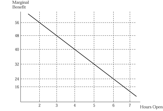    Figure 2.4 -Joe runs a business and needs to decide how many hours to stay open.Figure 2.4 illustrates his marginal benefit of staying open for each additional hour.Suppose that we observe Joe staying open 6 hours per day.If he is following the marginal principle,what must his marginal cost be?