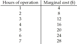    Table 2.2 -Julianne runs a business and needs to decide how many hours to stay open.Table 2.2 illustrates her marginal costs of staying open for each additional hour.Suppose that Julianne's marginal benefit of staying open per hour is $12.If she is following the marginal principle,how many hours should Julianne stay open?