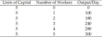 Table 2.3 -The firm depicted in Table 2.3 is facing diminishing returns because