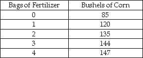 Recall the Application about the use of fertilizer and its impact on crop yields to answer the following question(s). The table is taken from this Application. Fertilizer and Corn Yield -Recall the Application.Based on the data in the table,the principle of diminishing returns began to take effect on the ________ bag of fertilizer per acre.