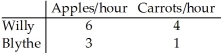 Table 3.1 -Table 3.1 illustrates Willy and Blythe's hourly production for apples and carrots.From the table,we can conclude that