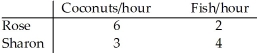 Table 3.2 -Consider two individuals,Rose and Sharon,who produce fish and coconuts.Rose and Sharon's hourly productivity are shown in Table 3.2.Which of the following is true?