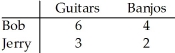 <strong>  Table 3.3 Consider two individuals,Bob and Jerry,who produce guitars and banjos.Bob and Jerry's weekly productivity are shown in Table 3.3.Which of the following is true?</strong> A) Bob has a comparative advantage in producing guitars but not banjos. B) Bob has a comparative advantage in producing banjos but not guitars. C) Bob has a comparative advantage in producing both goods. D) Bob does not have a comparative advantage in producing either good. <div style=padding-top: 35px> 