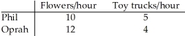 Consider two individuals,Phil and Oprah,who produce toy trucks and flowers.Phil and Oprah's hourly productivity are as follows:   Who has the absolute advantage and who has the comparative advantage in the production of flowers or trucks?<div style=padding-top: 35px> 