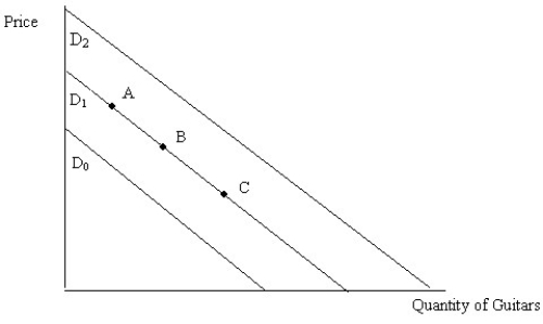 Figure 4.4 -Figure 4.4 illustrates the demand for guitars.If people expect the price of guitars to decrease in the near future,this would most likely bring about a movement from