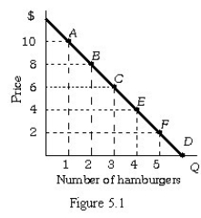 <strong> Refer to Figure 5.1.Using the initial-value method,if the price of a hamburger is increased from $2 to $4,the price elasticity of demand equals</strong> A) 0.2. B) 1.0. C) 2.0. D) 5.0.