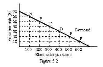 <strong> Refer to Figure 5.2.Using the initial-value method,the value of the price elasticity of demand from Point A to Point B can be described as</strong> A) elastic. B) inelastic. C) unit elastic. D) zero.