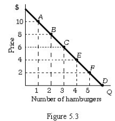 <strong> Refer to Figure 5.3.At Point C the price elasticity of demand is 1.Along line segment BC of the demand curve,the demand is</strong> A) elastic. B) unit elastic. C) inelastic. D) either elastic or inelastic, depending on whether price increases or decreases.