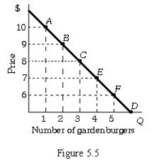 <strong> Refer to Figure 5.5.Using the midpoint method,if the price of a gardenburger is increased from $6 to $7,the price elasticity of demand equals</strong> A) 0.13. B) 0.33. C) 1.44. D) 13.0.
