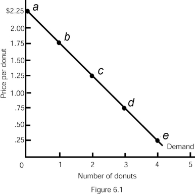 <strong>Figure 6.1 Refer to Figure 6.1.If the price of a donut is $ 0.75,consumer surplus is</strong> A) $1.75. B) $1.50. C) $0.75. D) $0.50.
