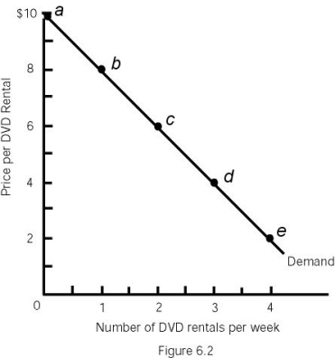 Figure 6.2 -Refer to Figure 6.2.If the price of a DVD rental is $2.00,consumer surplus will be $________ each week.