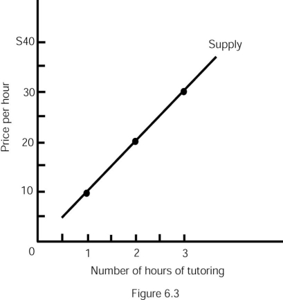 Figure 6.3 -Refer to Figure 6.3.If the price of one hour of tutoring is $30,then producer surplus is