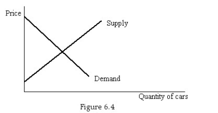 Figure 6.4 shows the market for new cars.Show the area of consumer surplus at the market equilibrium.