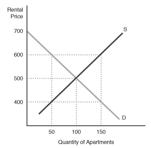 <strong>6.3 Controlling Prices-Maximum and Minimum Prices Figure 6.6 Refer to Figure 6.6.Suppose that the equilibrium quantity is 100.Consumer surplus is equal to</strong> A) $200. B) $10,000. C) $20,000. D) $30,000.