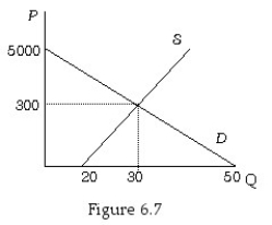 <strong> Figure 6.7 shows the supply and demand curves for human kidneys.Because the government does not allow a person to sell a kidney,</strong> A) 50 kidneys are donated. B) 30 kidneys are donated. C) 20 kidneys are donated. D) 0 kidneys are donated.