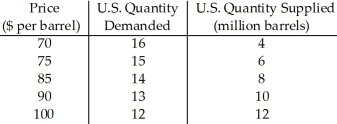 <strong>Table 6.1 Table 6.1 indicates the demand and supply schedules for oil in the United States.Suppose also that the world price of oil is $75 per barrel and that the United States can buy all the oil it wants at that price.Which of the following statements about the impact of a law banning all oil imports is true?</strong> A) Consumers would pay a lower price for oil than they would under free trade. B) Domestic producers benefit from the law because they can charge a higher price and sell more. C) Total surplus in the oil market rises. D) Consumer surplus increases.