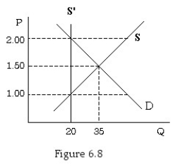 -Figure 6.8 shows the market for taxicab services in a small town.If the government creates a new law limiting taxicab services to 20 per day,
