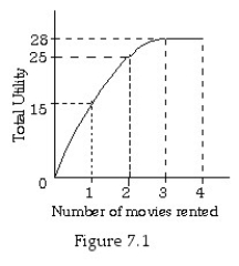 <strong> Refer to Figure 7.1.Increasing the number of movies rented from 3 to 4 will cause total utility to</strong> A) increase. B) decrease. C) stay the same. D) none of the above