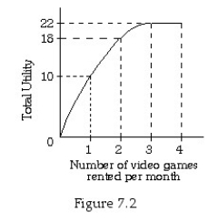 <strong> Refer to Figure 7.2.The marginal utility of the third video game rental is</strong> A) 1. B) 3. C) 4. D) 22.