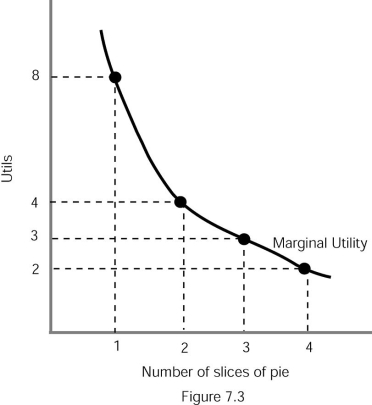 <strong> Refer to Figure 7.3.The marginal utility from the fourth slice of pie is</strong> A) 2. B) 3. C) 4. D) 8.